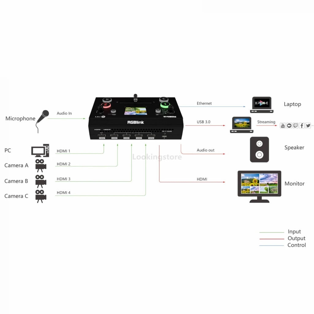 RGBlink Mini/Mini Pro Video Switcher 4 Channel Input Output USB 3.0 T-Bar Switch Support PC and APP Control for Live Streaming