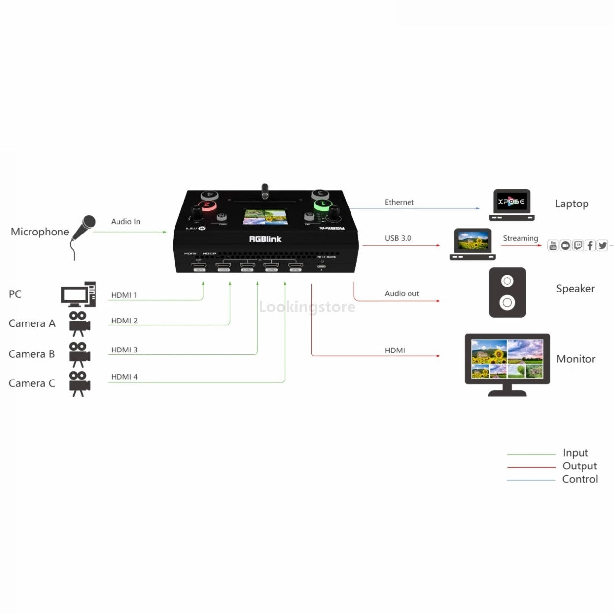 RGBlink Mini/Mini Pro Video Switcher 4 Channel Input Output USB 3.0 T-Bar Switch Support PC and APP Control for Live Streaming