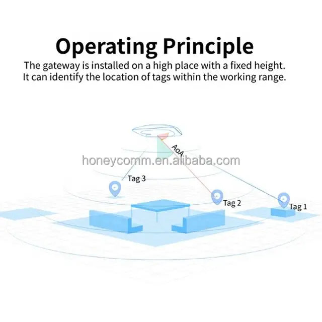 IBeacon BLE Gateway UWB RTLS Indoor Positioning System AOA Gateway Blue-tooth High Accuracy Anchor for Personnel Tracking
