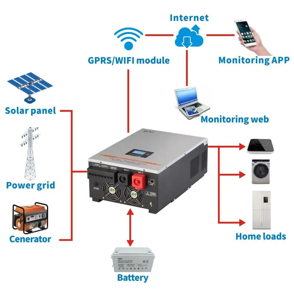 5KW 48V Hybrid Solar Inverter Built-in 100A MPPT Solar Charge Controller  120V/240V Split Phase Output With AC Charger