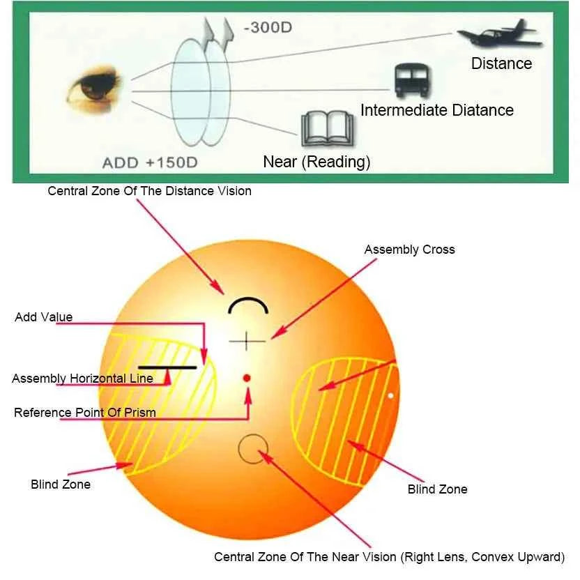 YIMARUILI 1.56 1.61 1.67 1.74 Aspherical Anti-Reflection Anti-Scratch HD Optical Prescription Progressive Multifocal Lenses