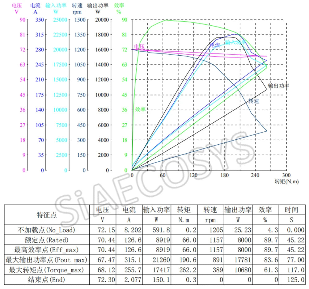 SIA 8000W V3 72V 120kph Hub Motor with ND72660 Controller 17X3.5inch Power Train Kits for New Electric Motorcycles