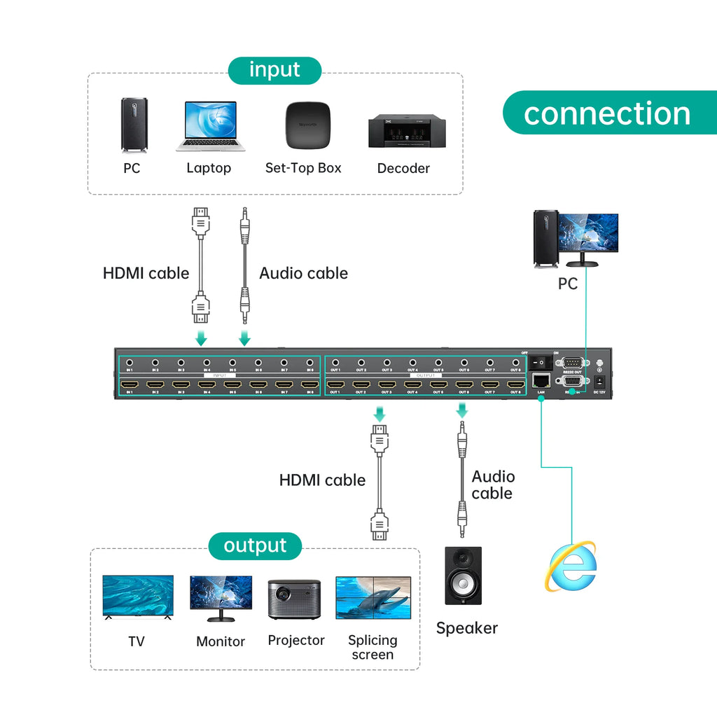 MT-VIKI 8x8 4K Seamless HDMI Matrix Video Wall 2x4 w/Web GUI+Audio Out, Customised HDMI TV Wall Controller