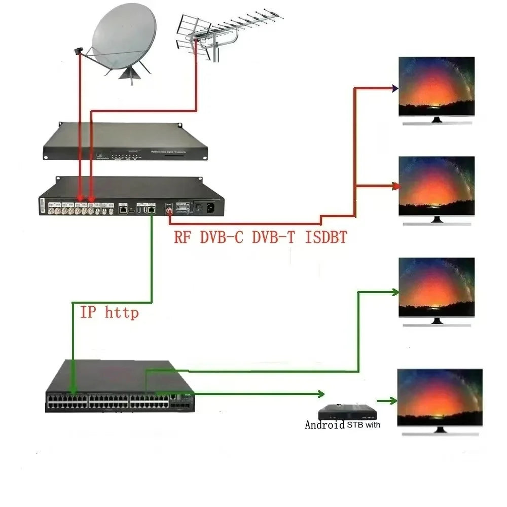 Digital Satellite Signal Receiver 8-Channel Tuner to RF/IP Output DVB-S2/DVB-T/T2/C/ISDBT Modulator High Definition Free Air