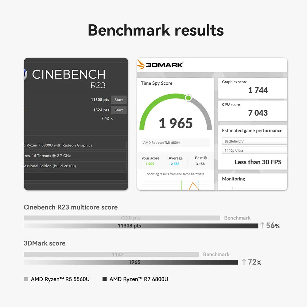 Beelink Ryzen 7 SER5 MAX 6800U SER5 MAX 7735HS 6800U Mini PC AMD DDR4 24GB RAM 500GB 24G1T SSD WiFi6 4K Desktop Computer