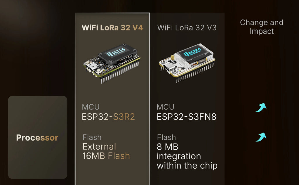 Meshtastic Heltec Wifi LoRa 32 V4 0.96inch OLED ESP32 SX1262 GPS  Solar Powered Dev-Board WiFi BLE Low Power For Arduino IoT
