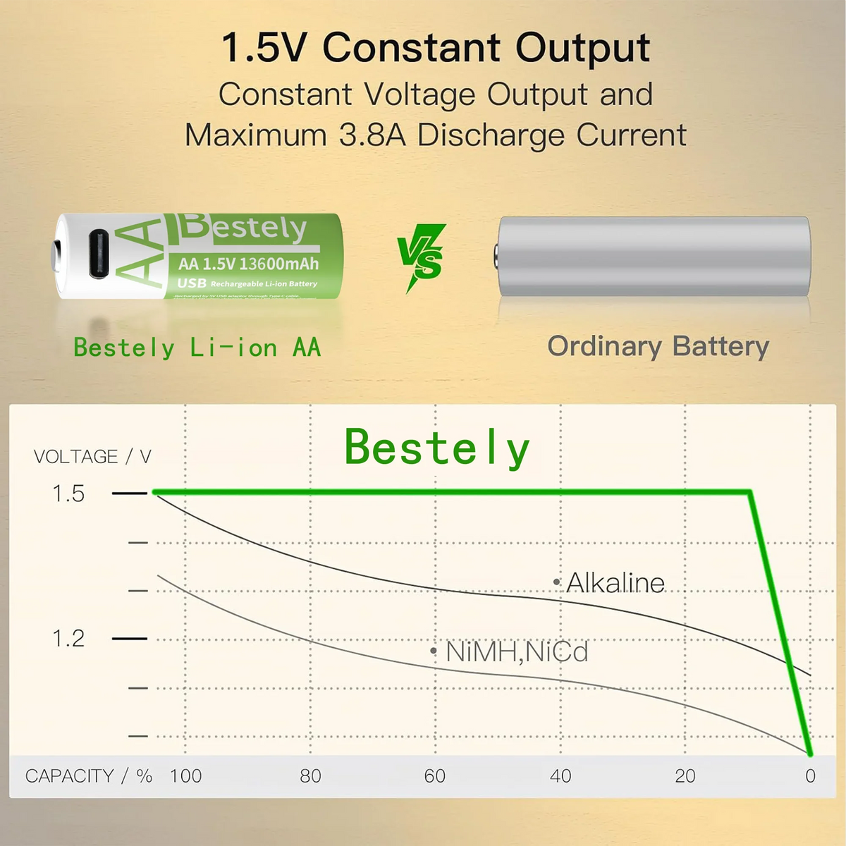 1.5V AA USB Rechargeable Lithium Battery 13600mAh