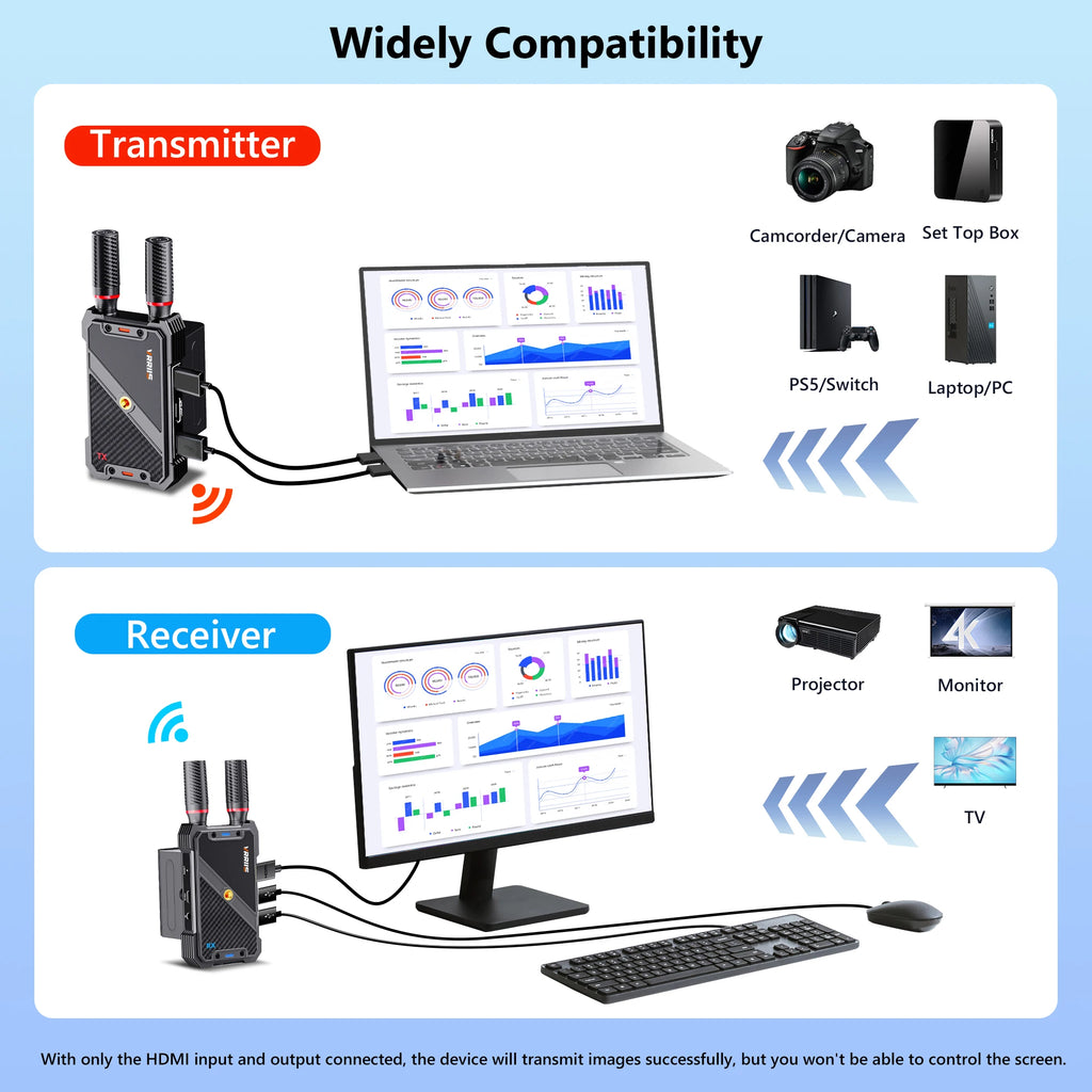 400M Wireless Transmitter and Receiver HDMI Video KVM Extender 5G 1080P 0.05S Latency with USB-C Mouse for PC Laptop Camera