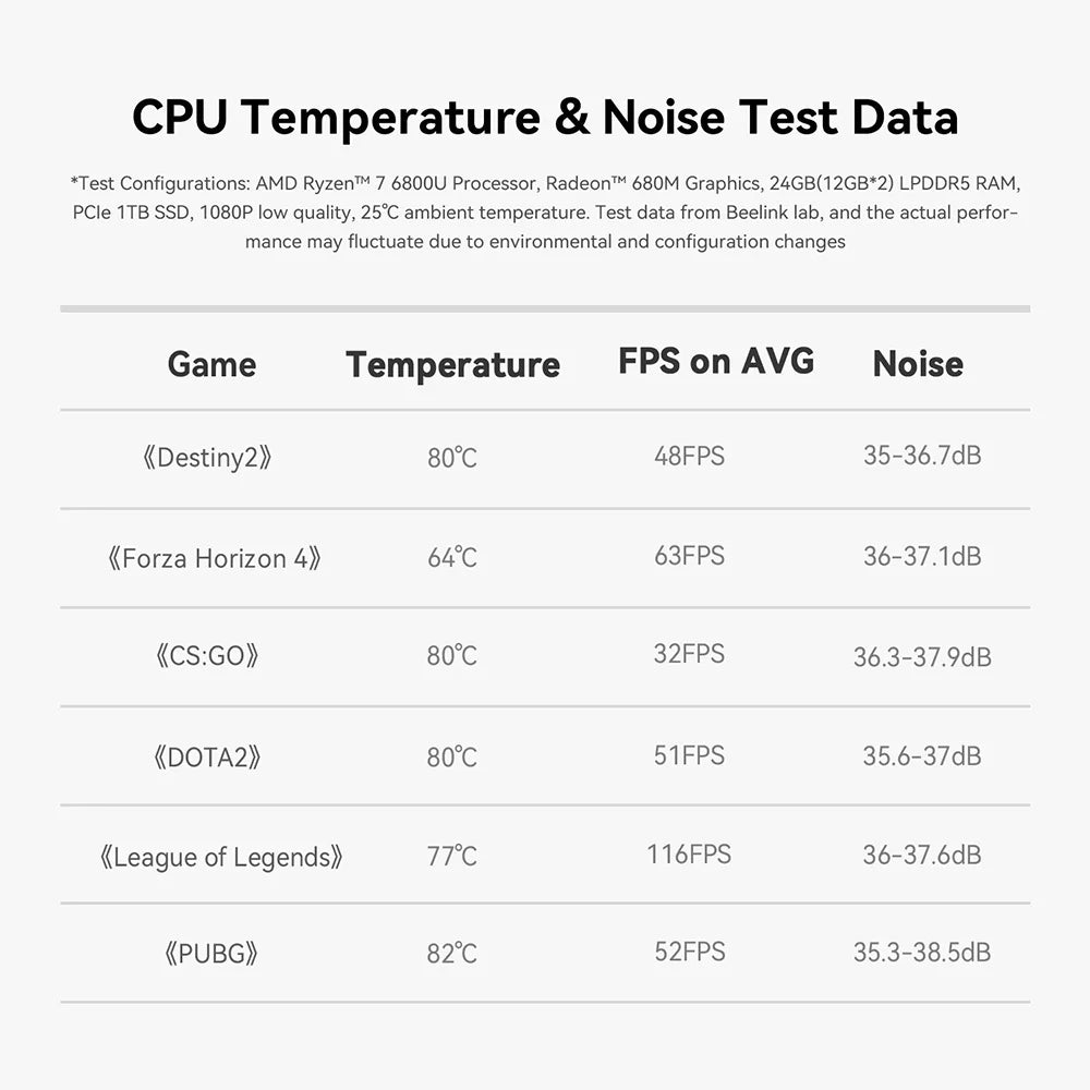 Beelink Ryzen 7 SER5 MAX 6800U SER5 MAX 7735HS 6800U Mini PC AMD DDR4 24GB RAM 500GB 24G1T SSD WiFi6 4K Desktop Computer