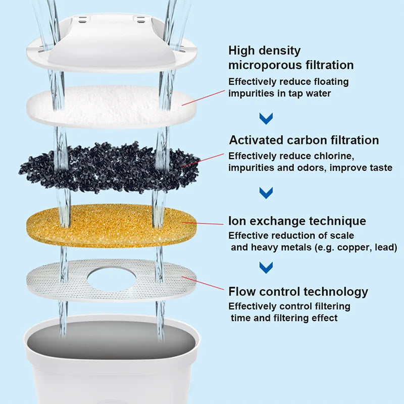 Household Filter Kettle 6 Filter Device Activated Carbon Water Purifier Filter Cartridges Replacement Non-toxic Wate Filter 3.6L