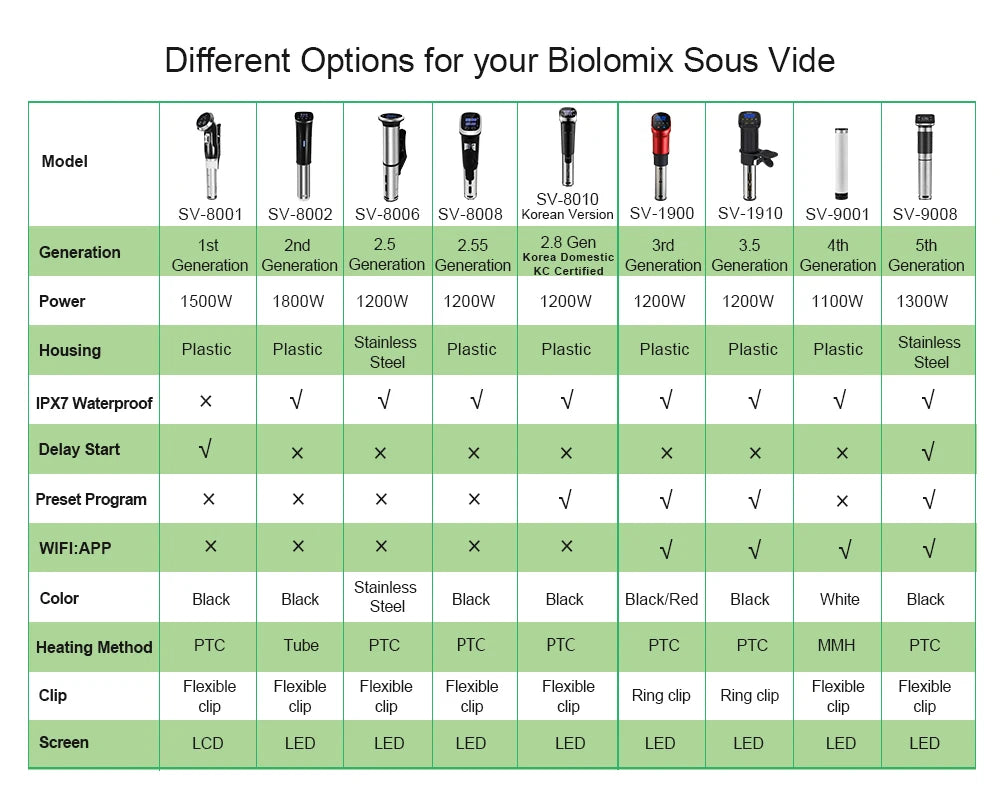 BioloMix 5th Generation WiFi Smart APP Control Sous Vide Cooker Stainless Steel IPX7 Waterproof Thermal Immersion Circulator